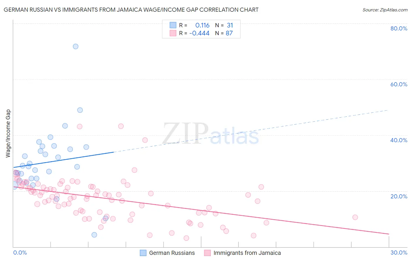 German Russian vs Immigrants from Jamaica Wage/Income Gap