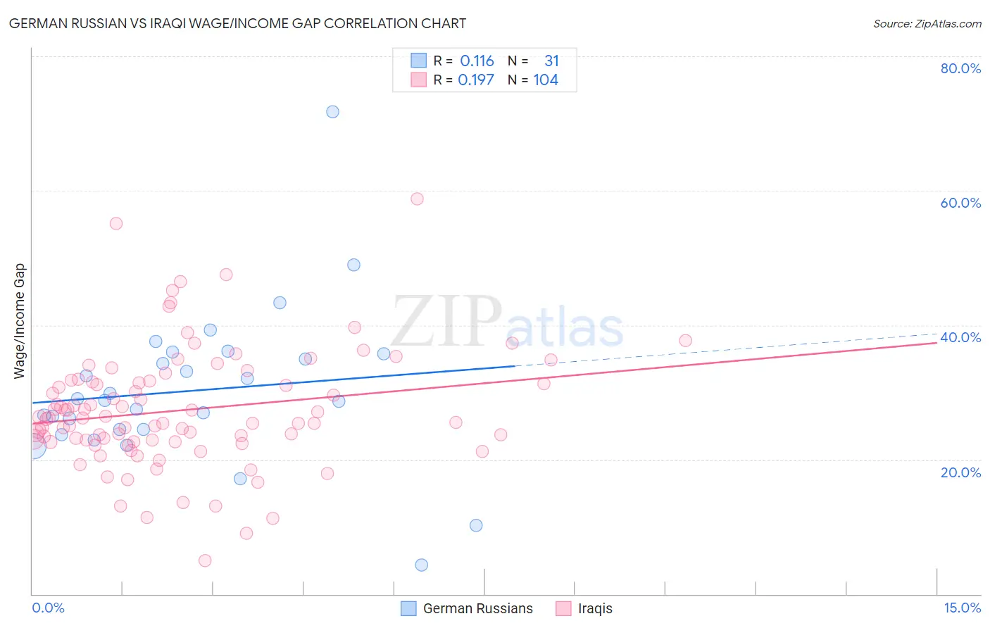 German Russian vs Iraqi Wage/Income Gap