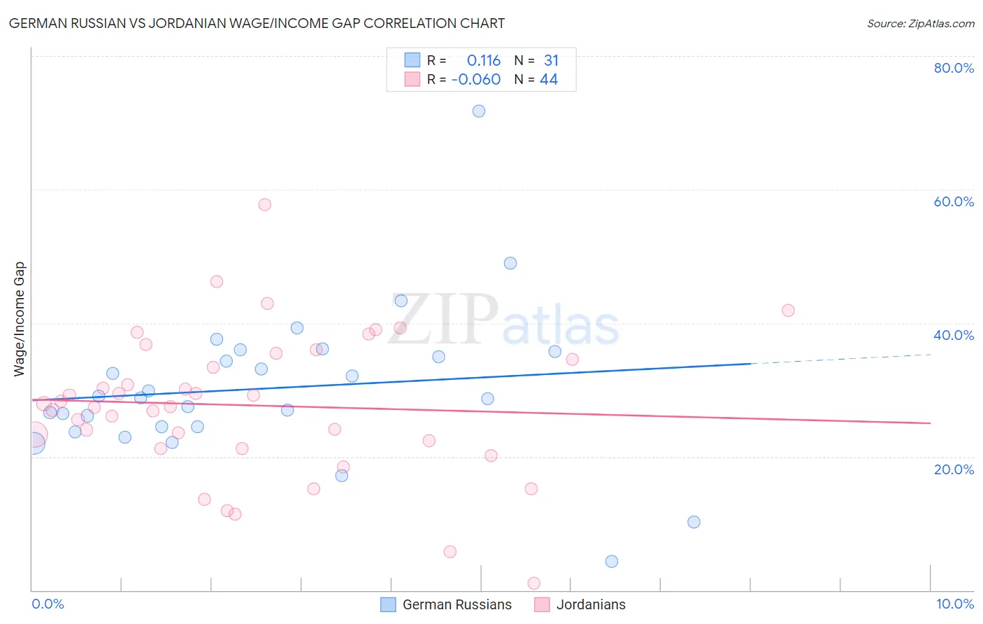 German Russian vs Jordanian Wage/Income Gap