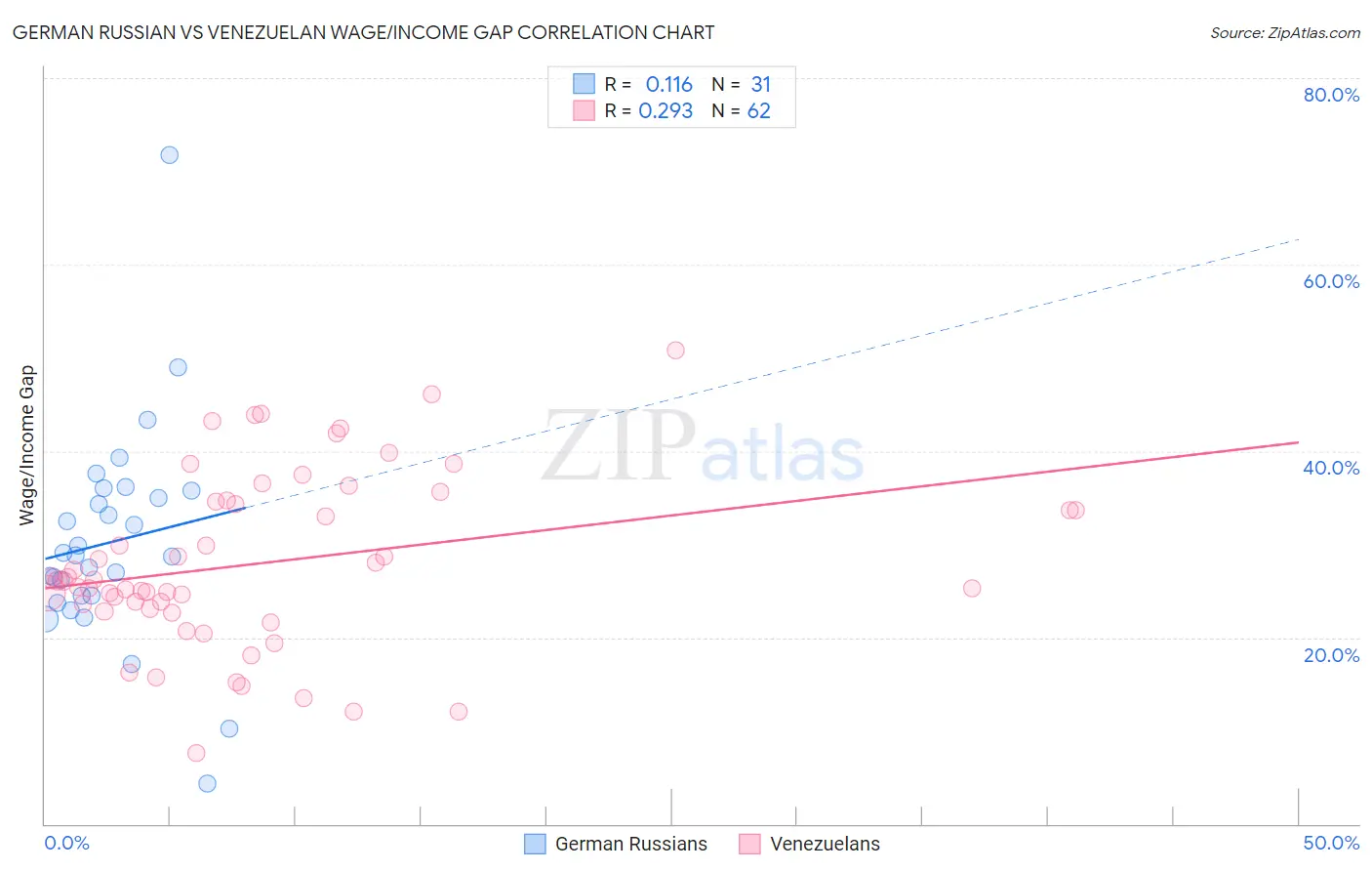 German Russian vs Venezuelan Wage/Income Gap