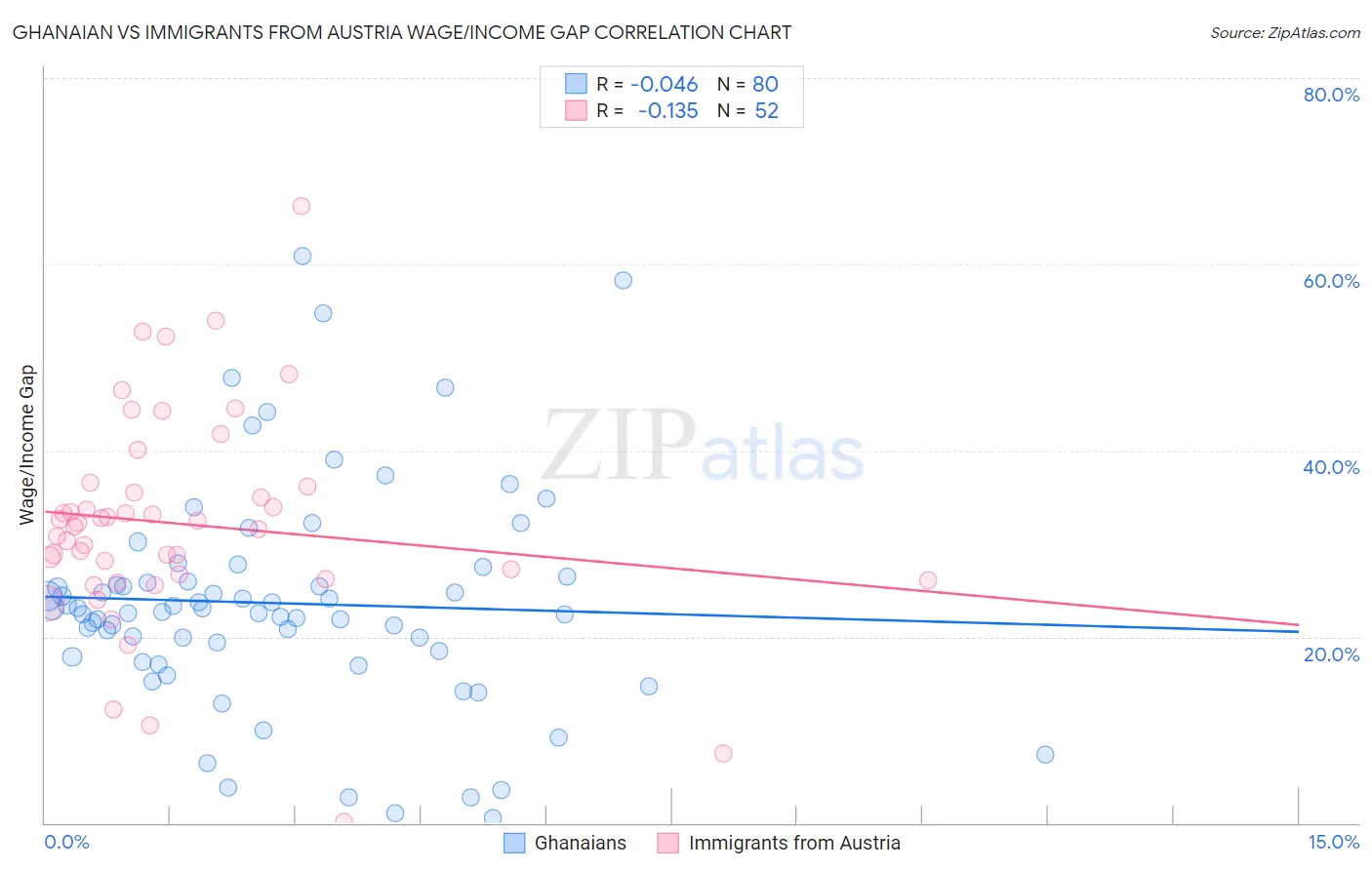 Ghanaian vs Immigrants from Austria Wage/Income Gap