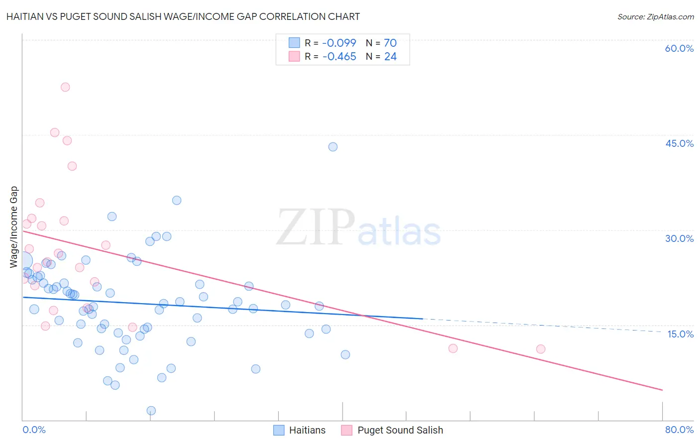 Haitian vs Puget Sound Salish Wage/Income Gap