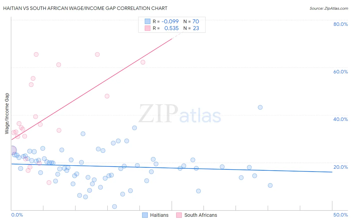 Haitian vs South African Wage/Income Gap