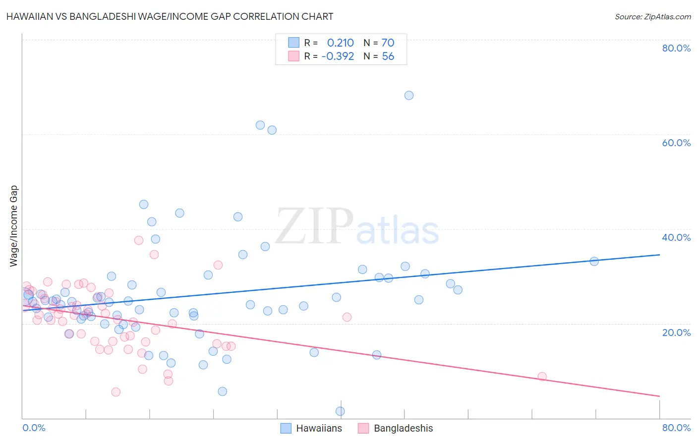 Hawaiian vs Bangladeshi Wage/Income Gap