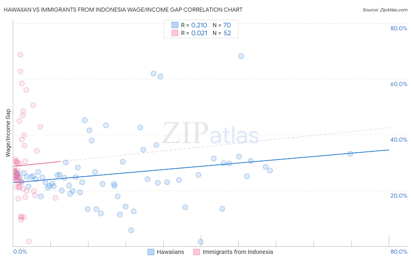 Hawaiian vs Immigrants from Indonesia Wage/Income Gap