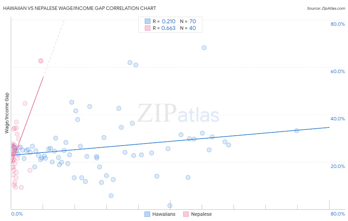 Hawaiian vs Nepalese Wage/Income Gap