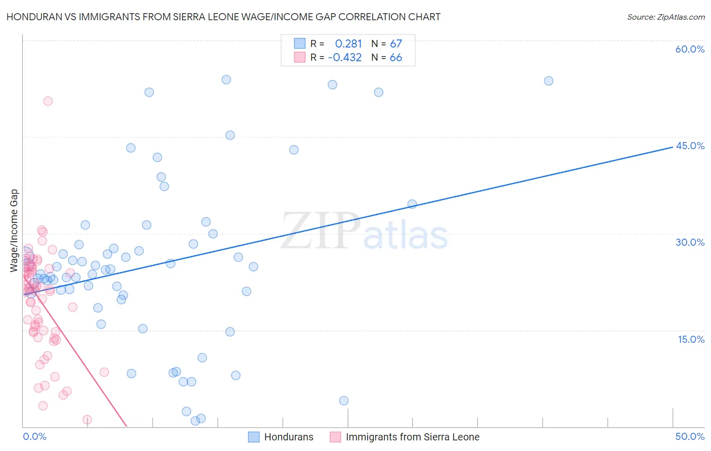 Honduran vs Immigrants from Sierra Leone Wage/Income Gap