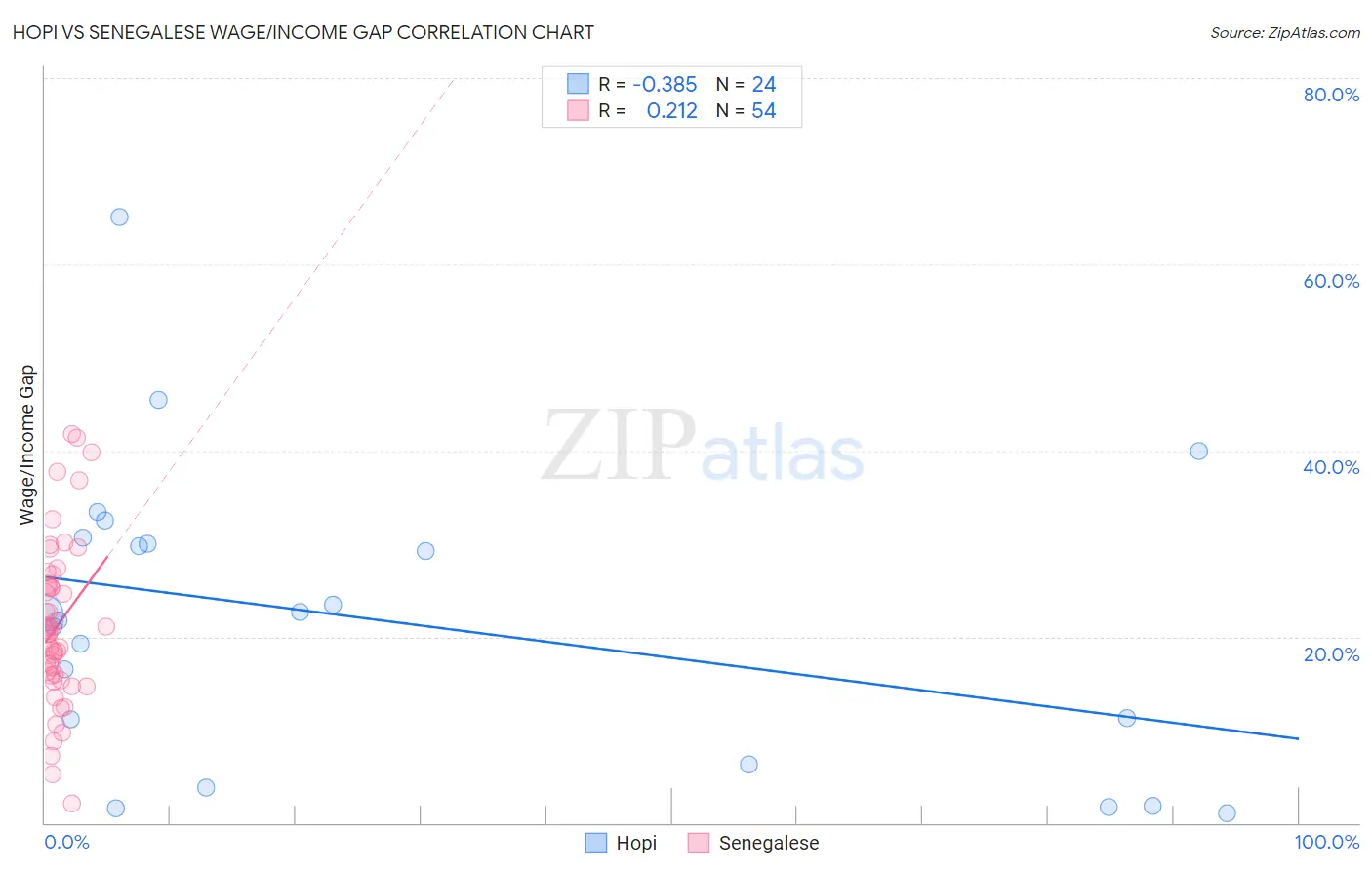 Hopi vs Senegalese Wage/Income Gap