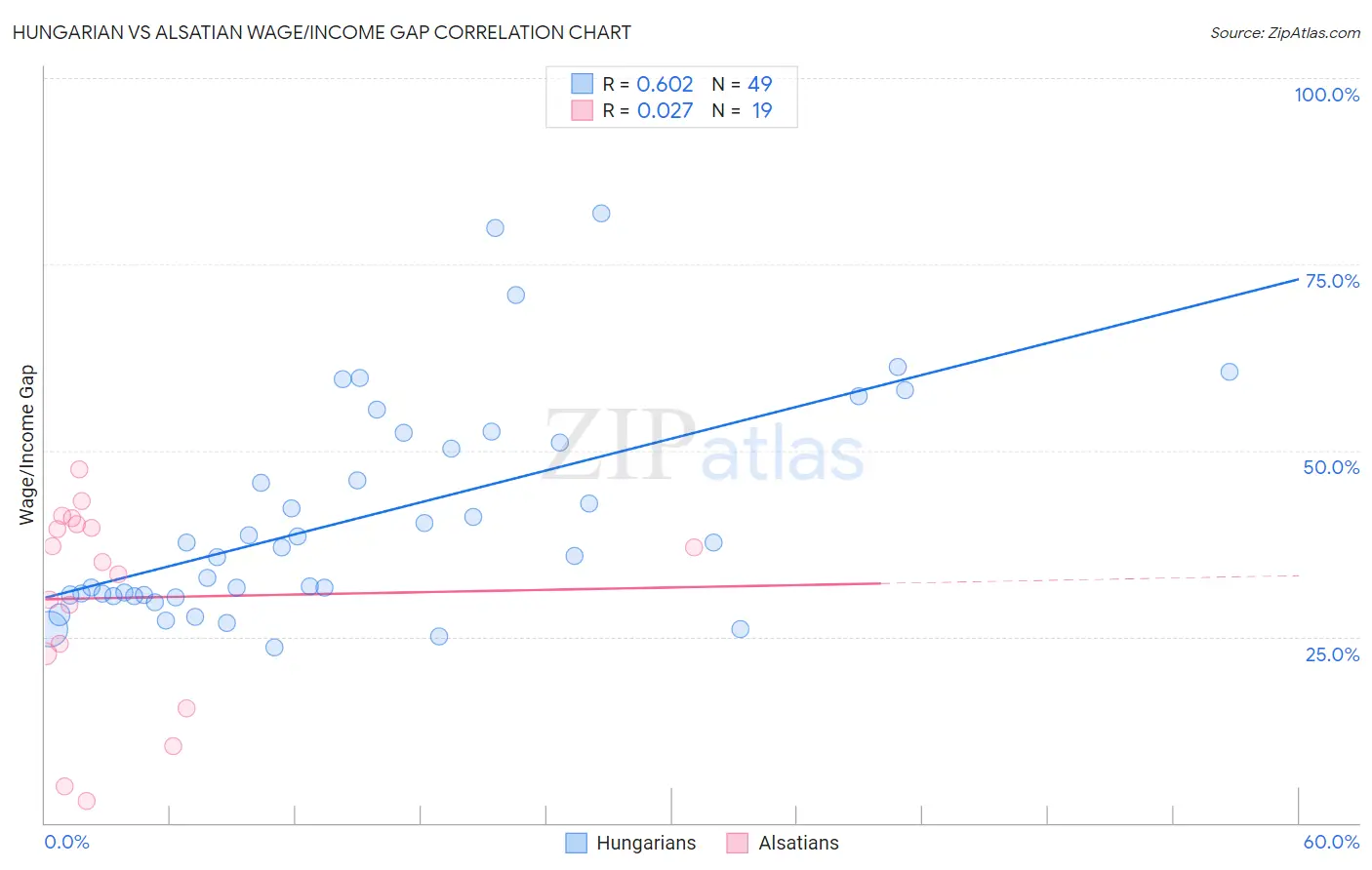 Hungarian vs Alsatian Wage/Income Gap