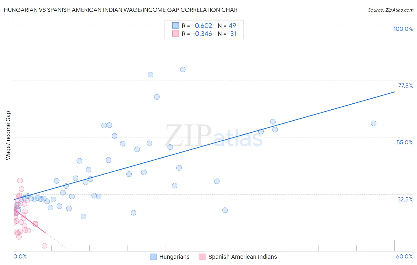 Hungarian vs Spanish American Indian Wage/Income Gap