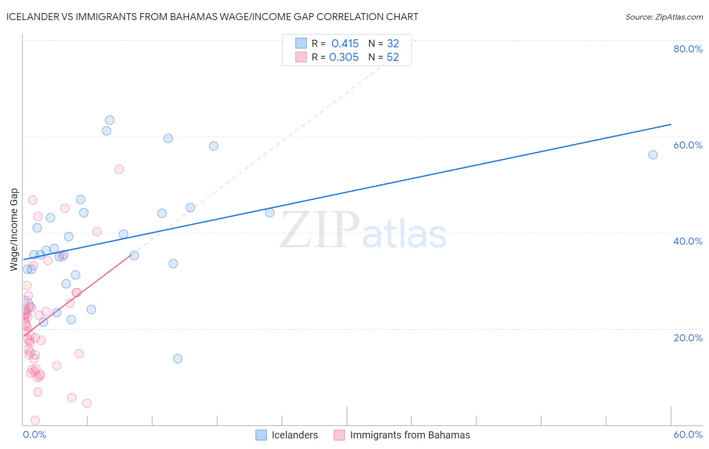 Icelander vs Immigrants from Bahamas Wage/Income Gap