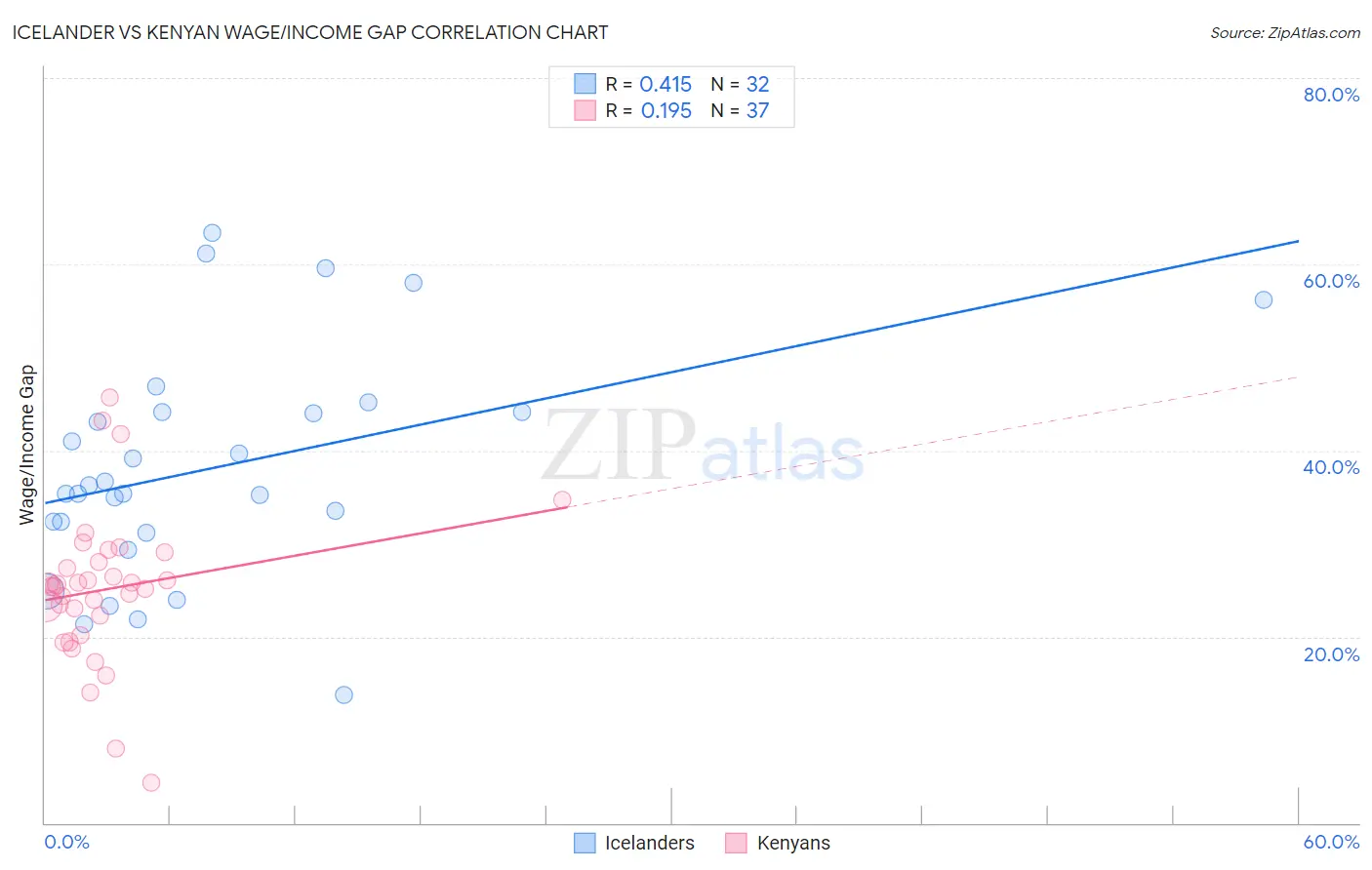 Icelander vs Kenyan Wage/Income Gap