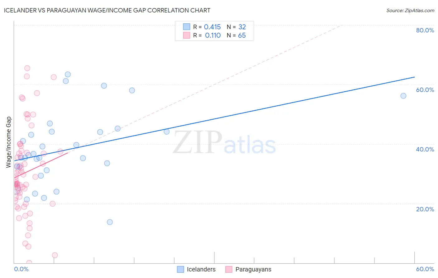 Icelander vs Paraguayan Wage/Income Gap