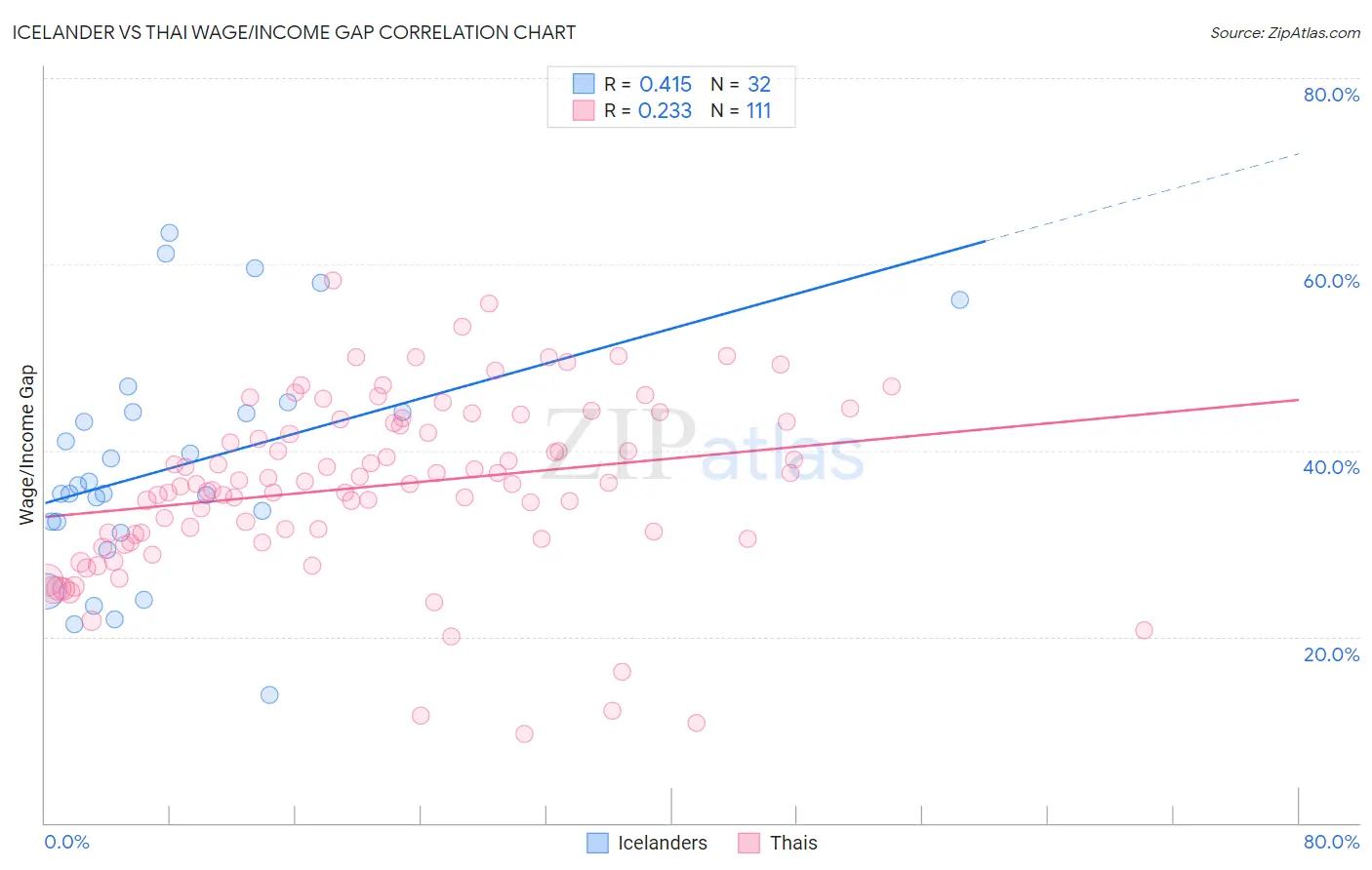 Icelander vs Thai Wage/Income Gap