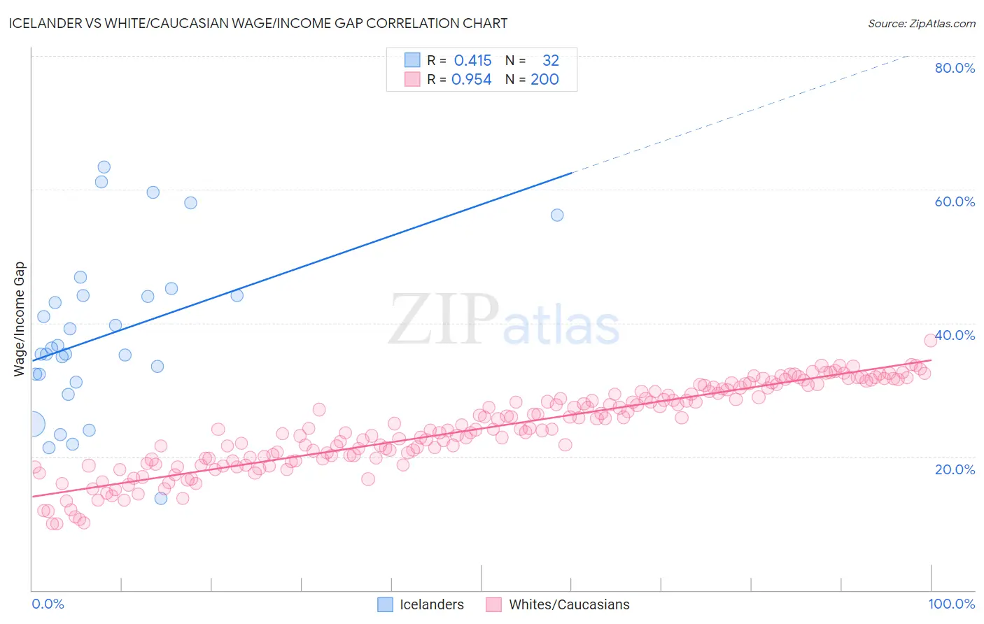 Icelander vs White/Caucasian Wage/Income Gap