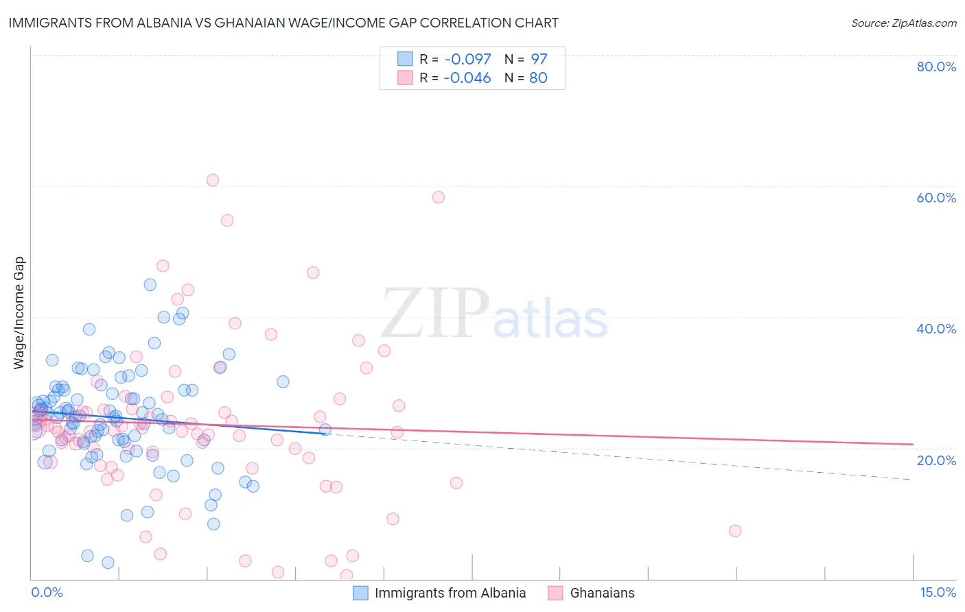 Immigrants from Albania vs Ghanaian Wage/Income Gap