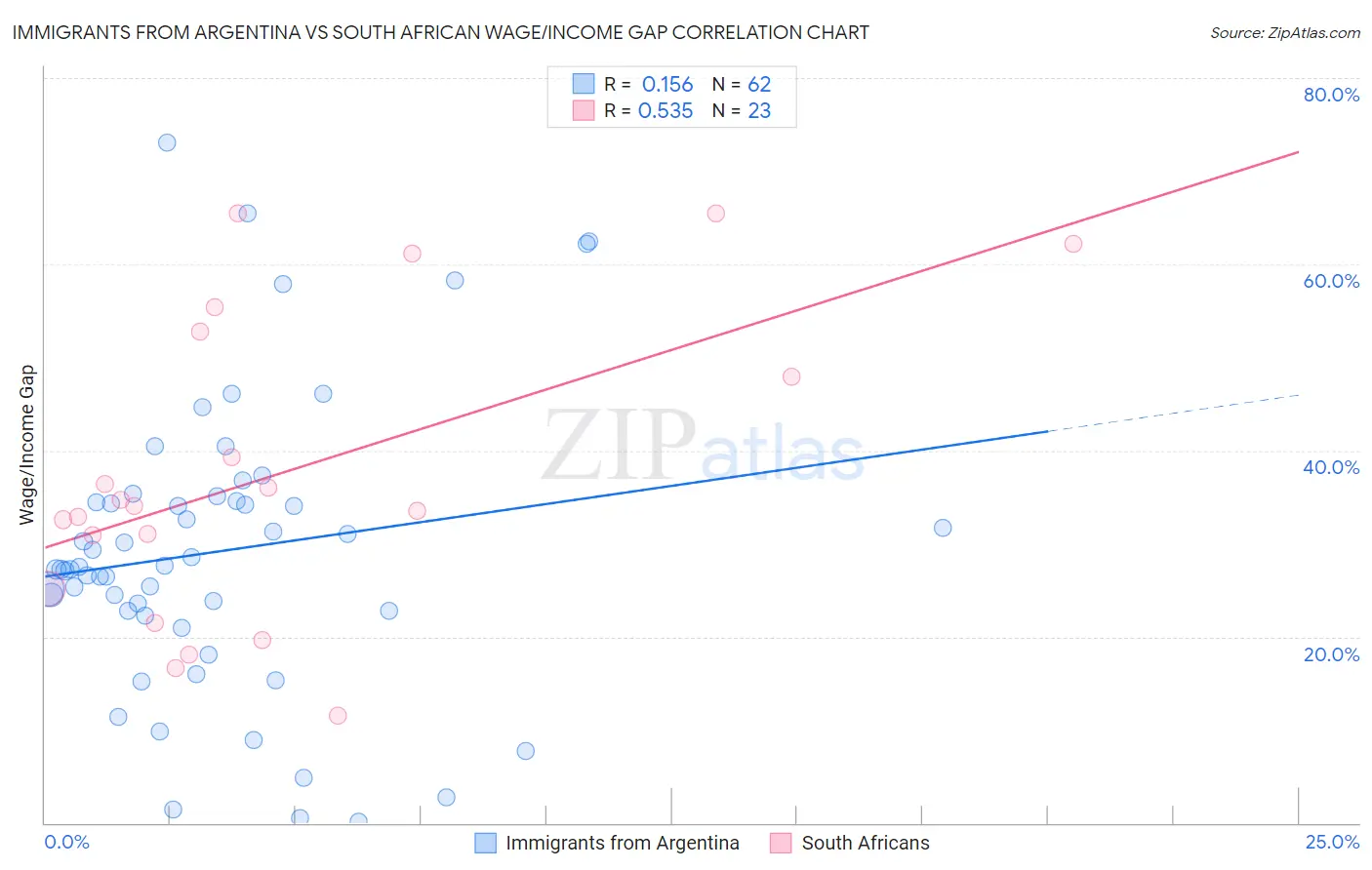 Immigrants from Argentina vs South African Wage/Income Gap