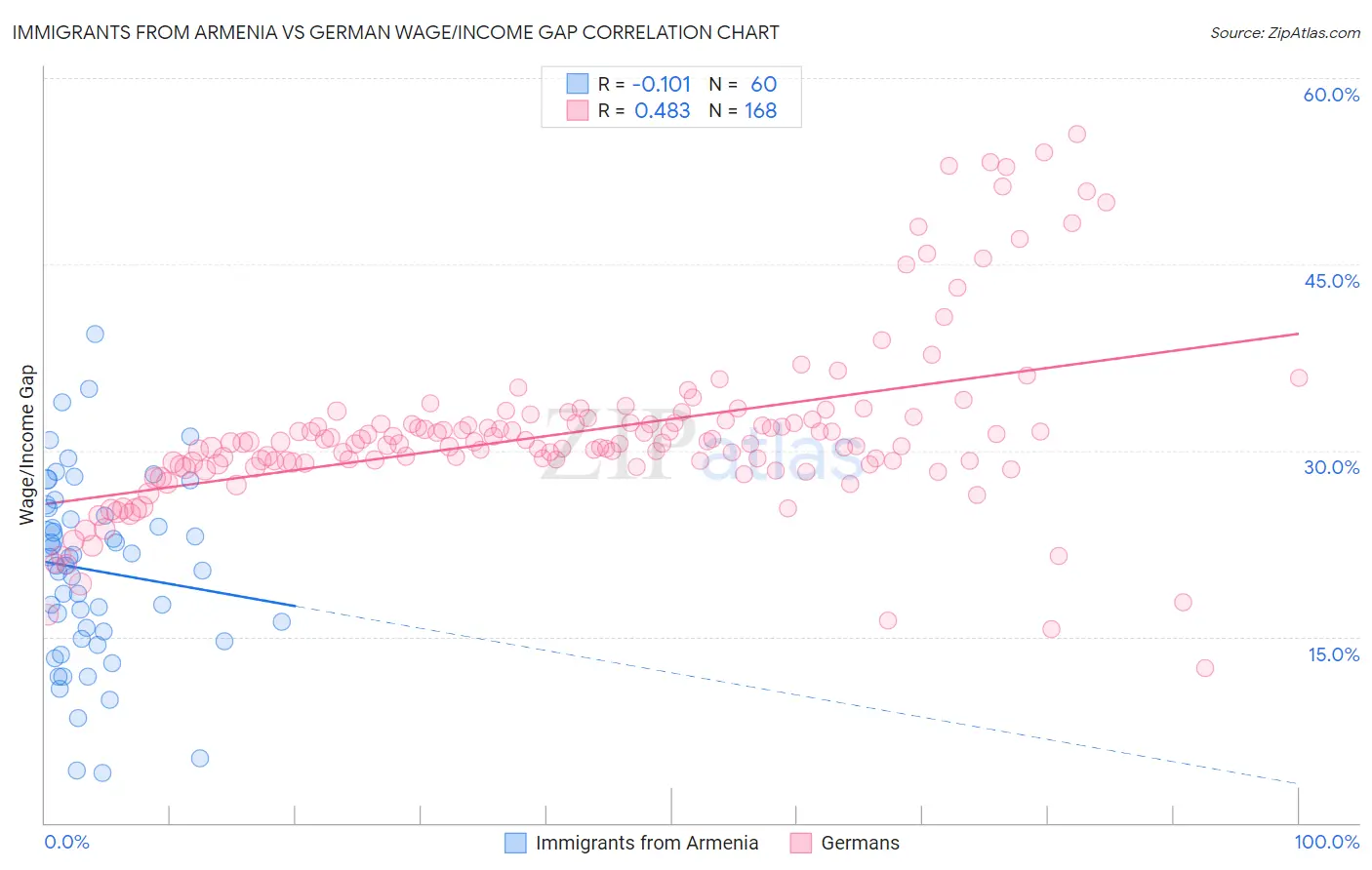 Immigrants from Armenia vs German Wage/Income Gap