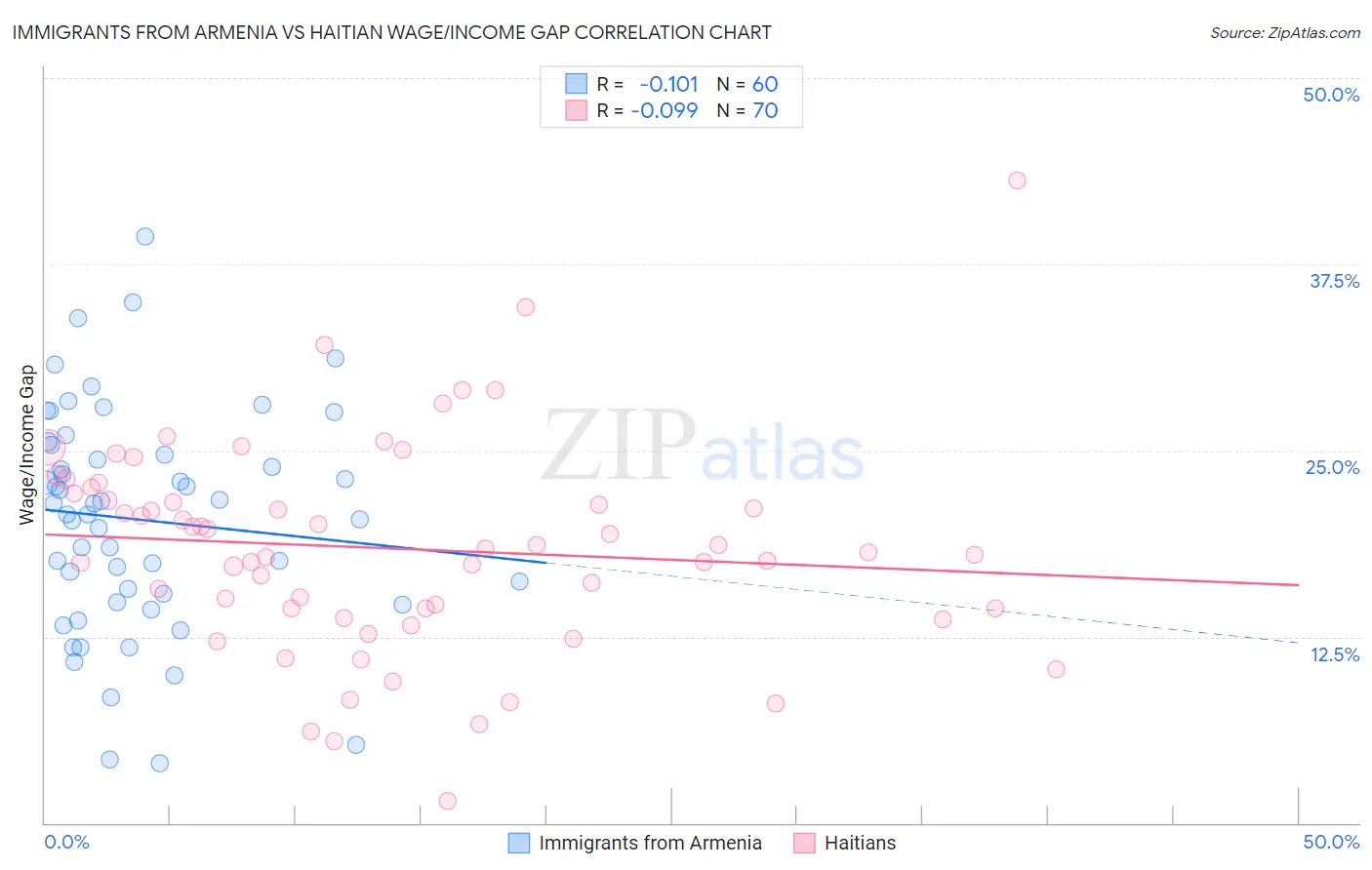 Immigrants from Armenia vs Haitian Wage/Income Gap