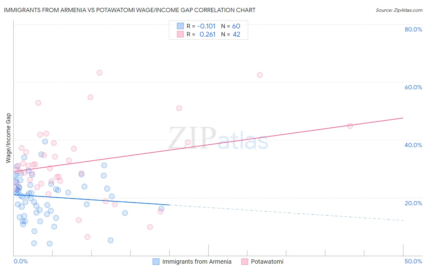 Immigrants from Armenia vs Potawatomi Wage/Income Gap