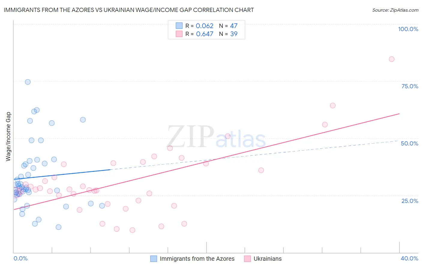 Immigrants from the Azores vs Ukrainian Wage/Income Gap