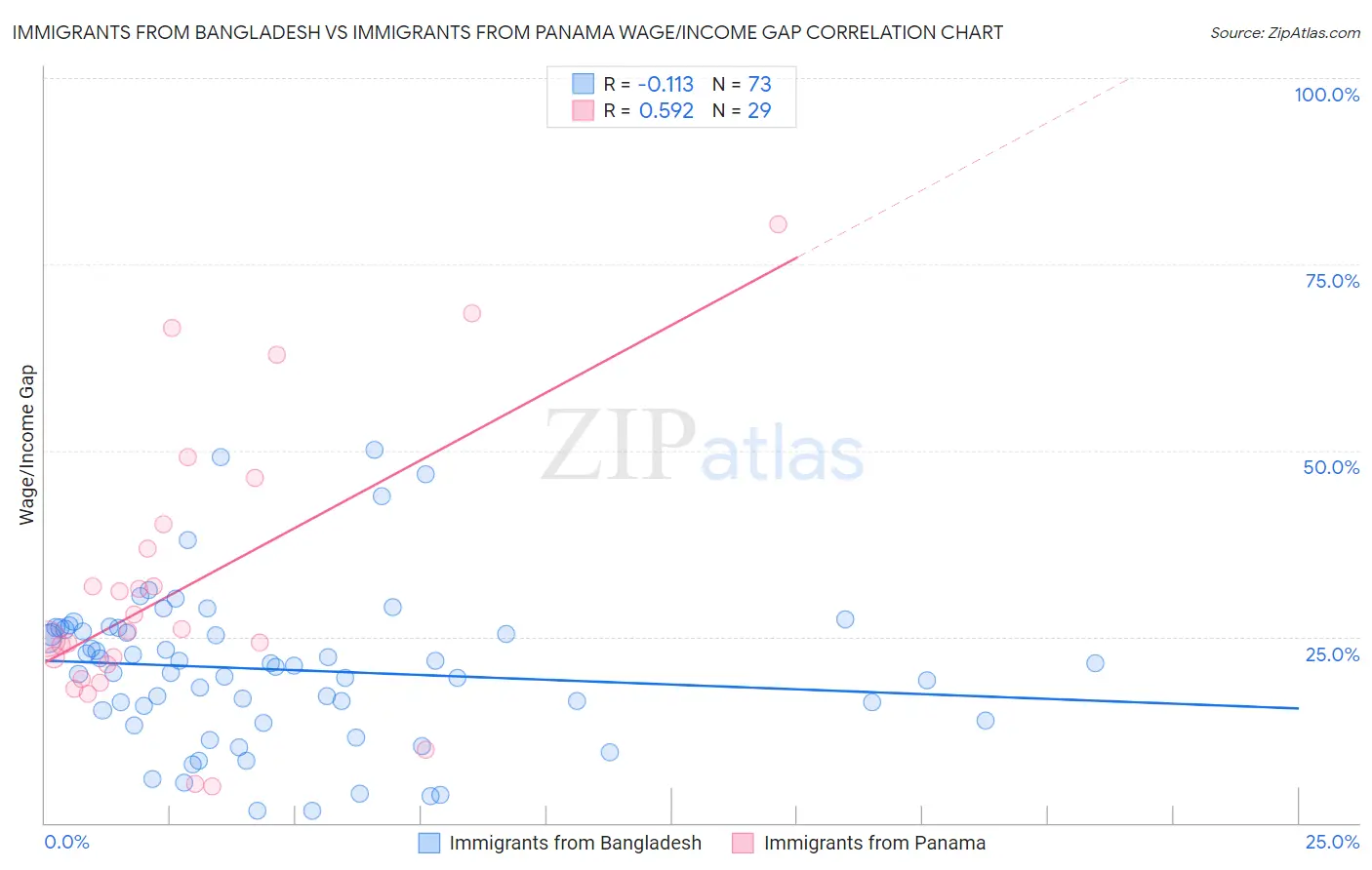 Immigrants from Bangladesh vs Immigrants from Panama Wage/Income Gap