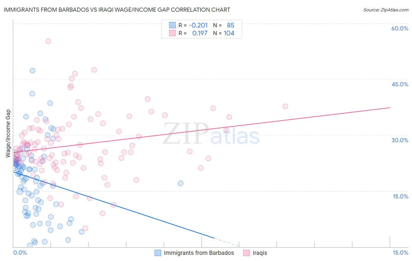 Immigrants from Barbados vs Iraqi Wage/Income Gap