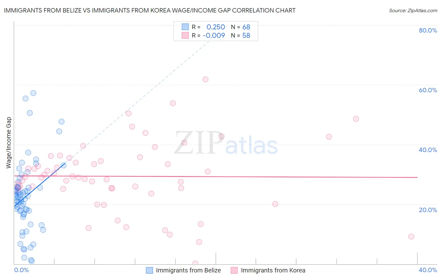 Immigrants from Belize vs Immigrants from Korea Wage/Income Gap