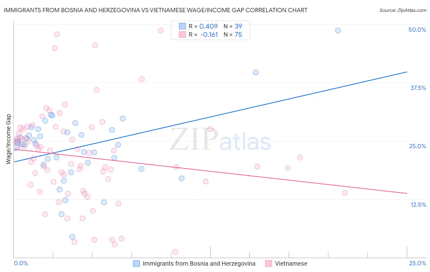 Immigrants from Bosnia and Herzegovina vs Vietnamese Wage/Income Gap