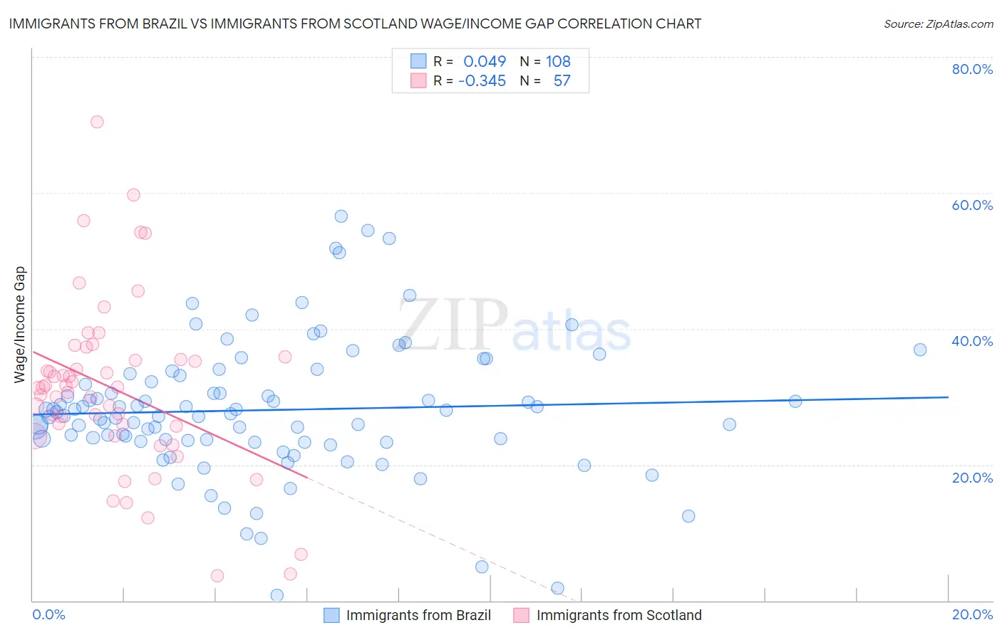 Immigrants from Brazil vs Immigrants from Scotland Wage/Income Gap