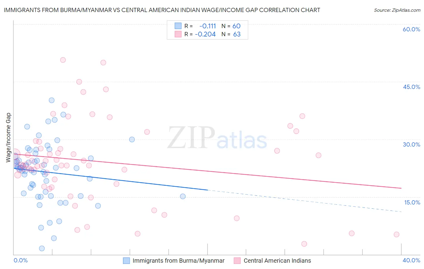 Immigrants from Burma/Myanmar vs Central American Indian Wage/Income Gap