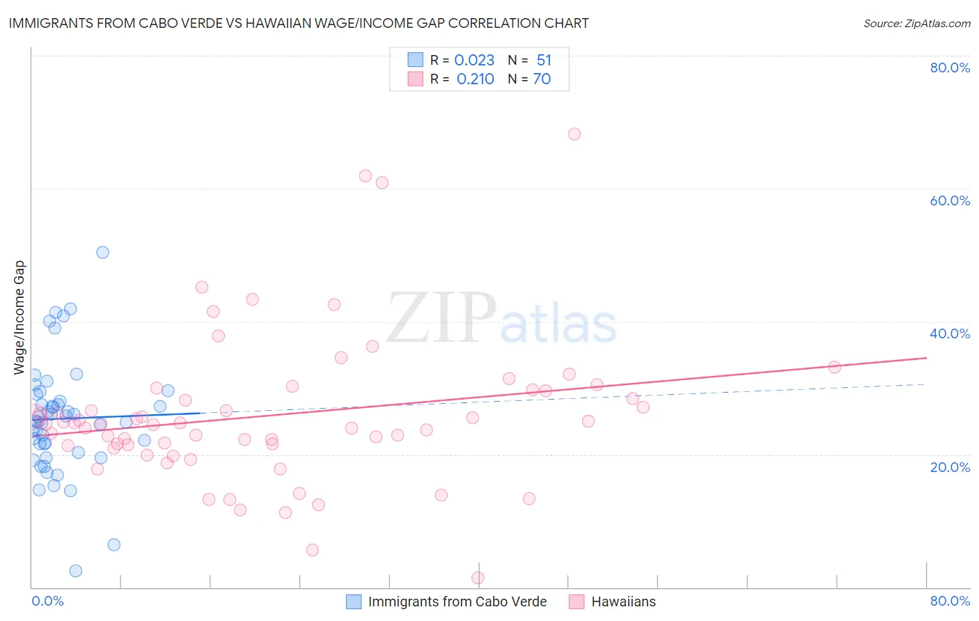 Immigrants from Cabo Verde vs Hawaiian Wage/Income Gap