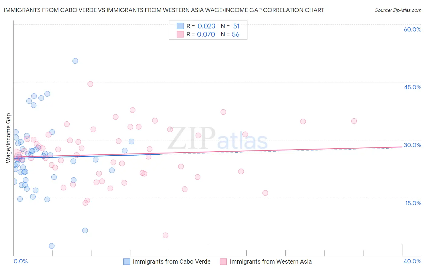 Immigrants from Cabo Verde vs Immigrants from Western Asia Wage/Income Gap