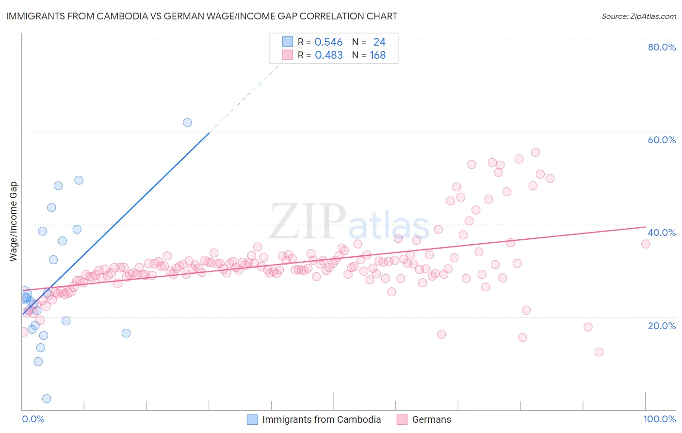 Immigrants from Cambodia vs German Wage/Income Gap