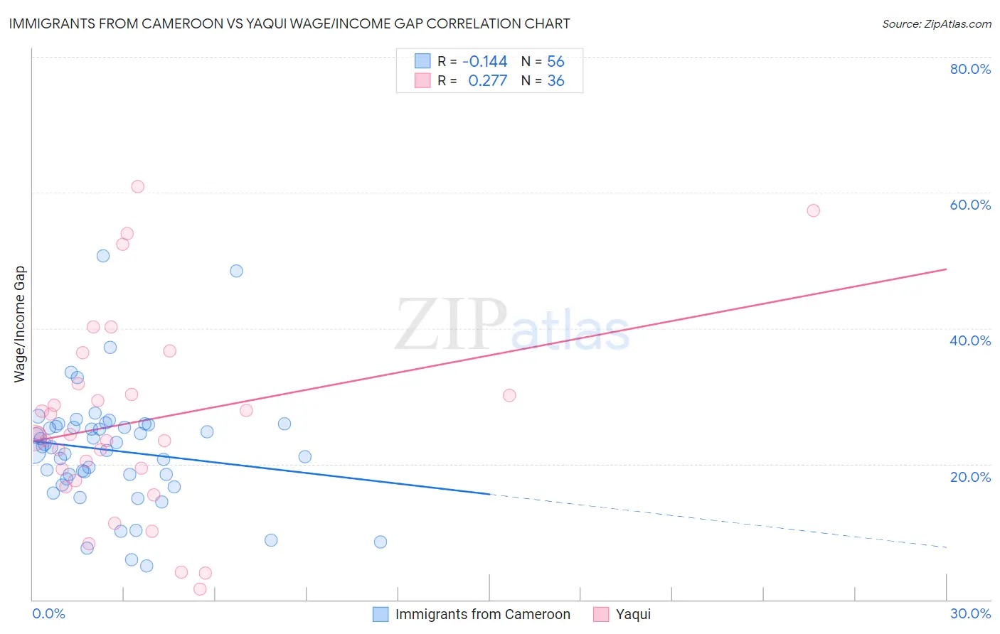 Immigrants from Cameroon vs Yaqui Wage/Income Gap