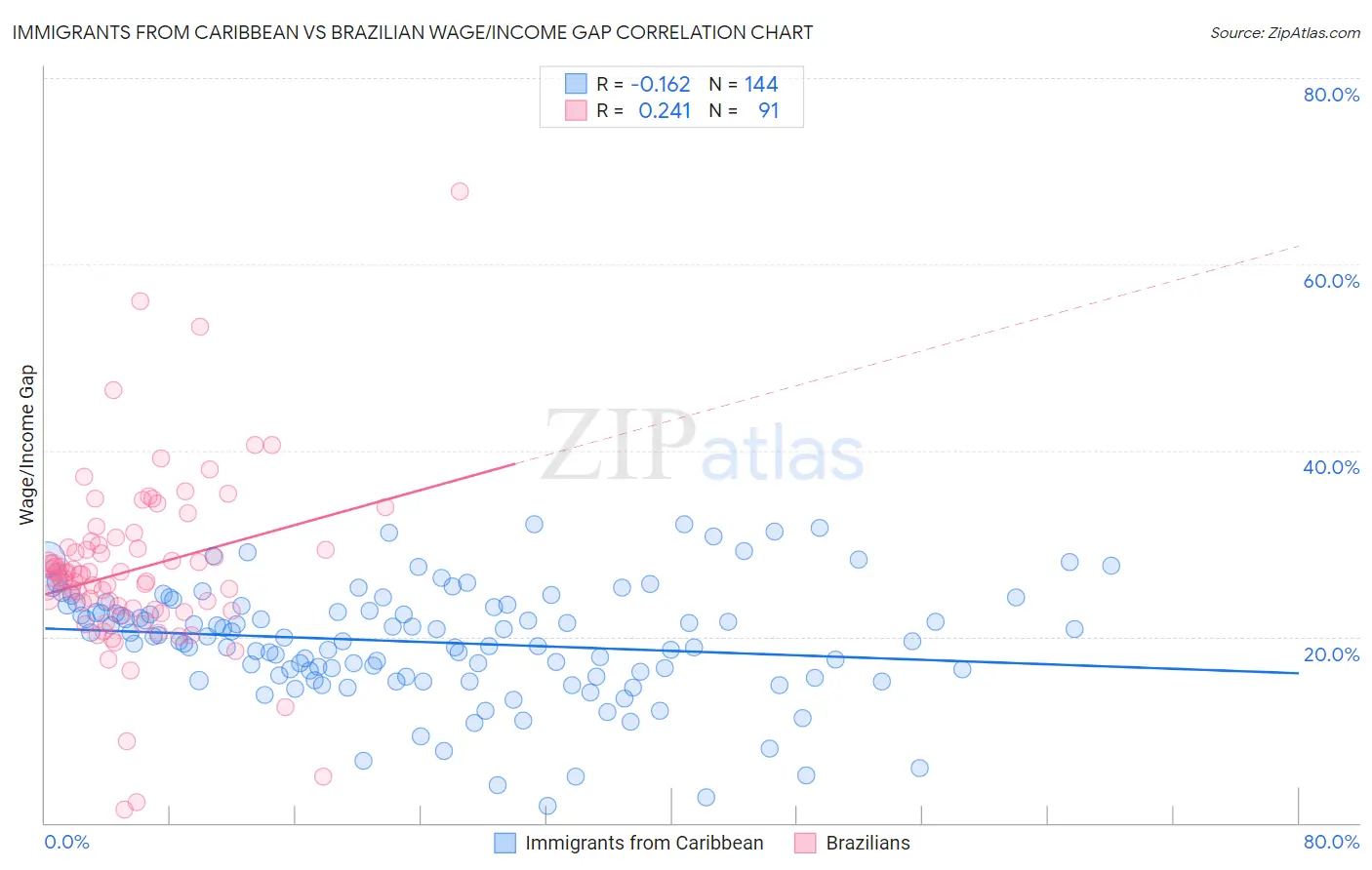 Immigrants from Caribbean vs Brazilian Wage/Income Gap