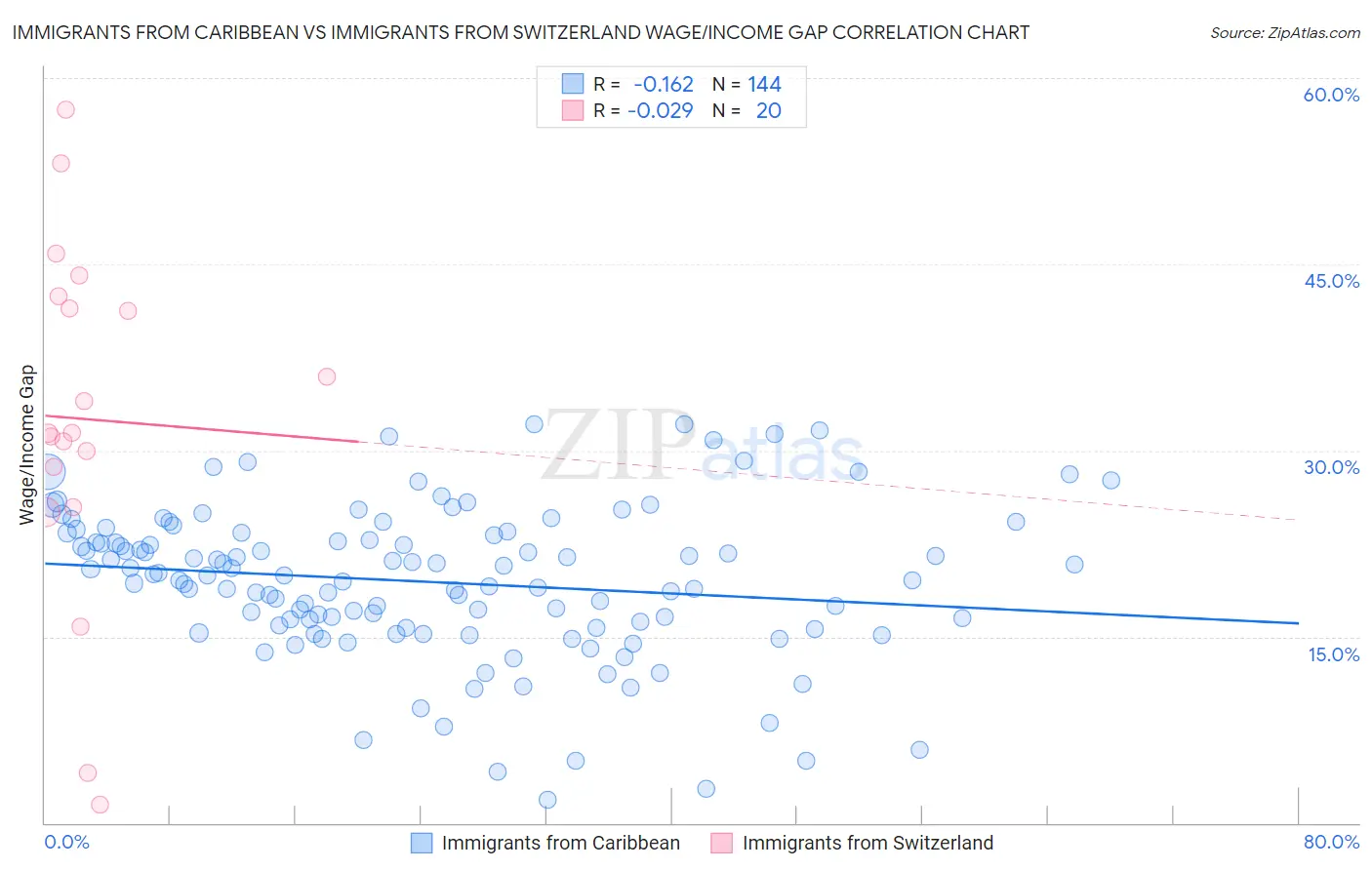 Immigrants from Caribbean vs Immigrants from Switzerland Wage/Income Gap