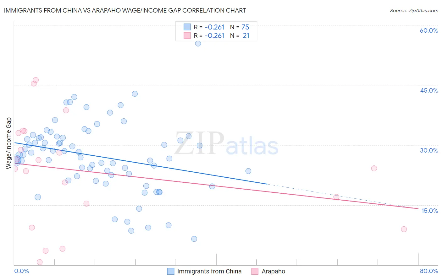 Immigrants from China vs Arapaho Wage/Income Gap