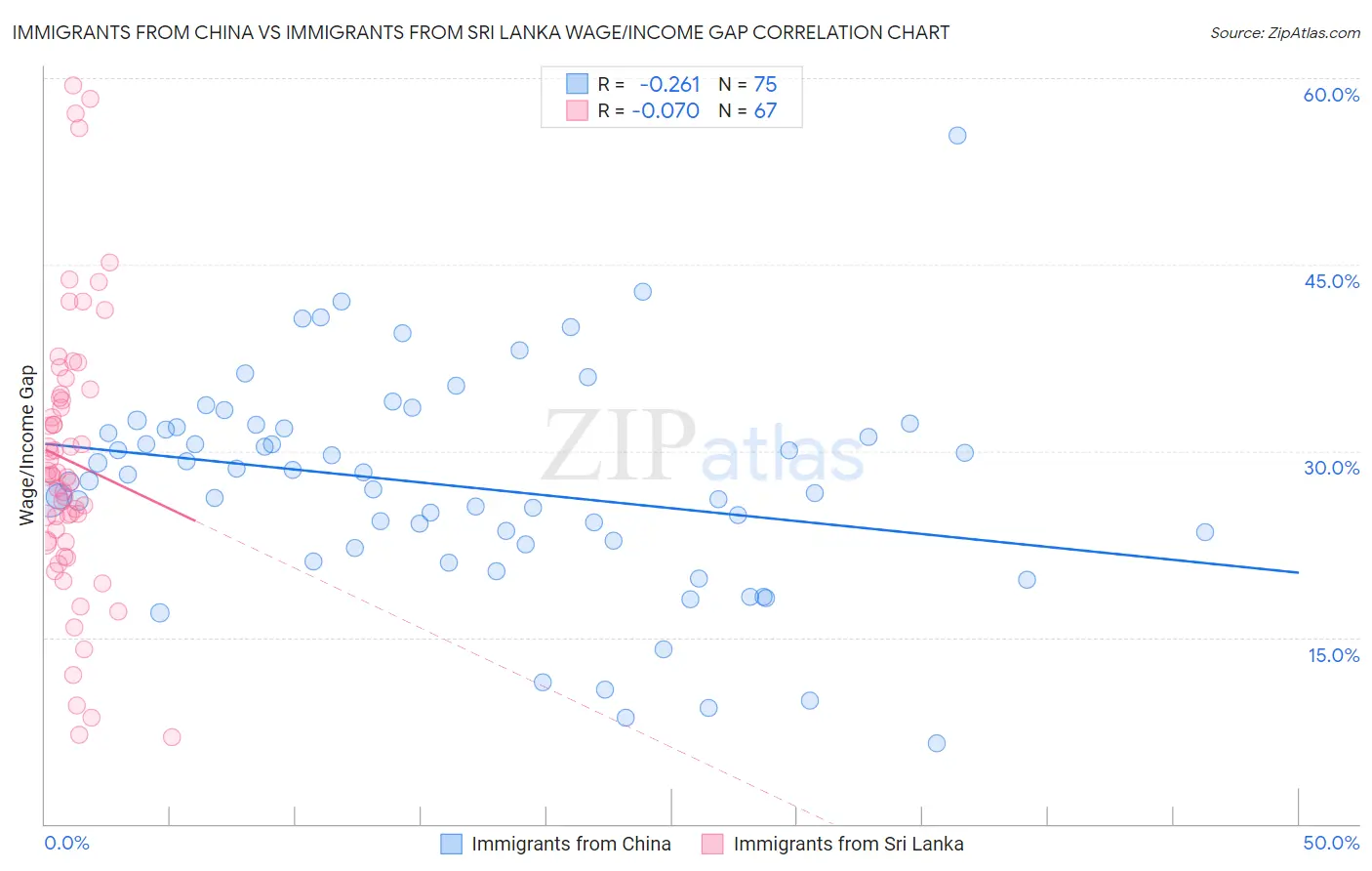 Immigrants from China vs Immigrants from Sri Lanka Wage/Income Gap