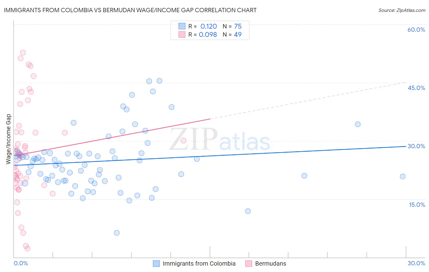 Immigrants from Colombia vs Bermudan Wage/Income Gap