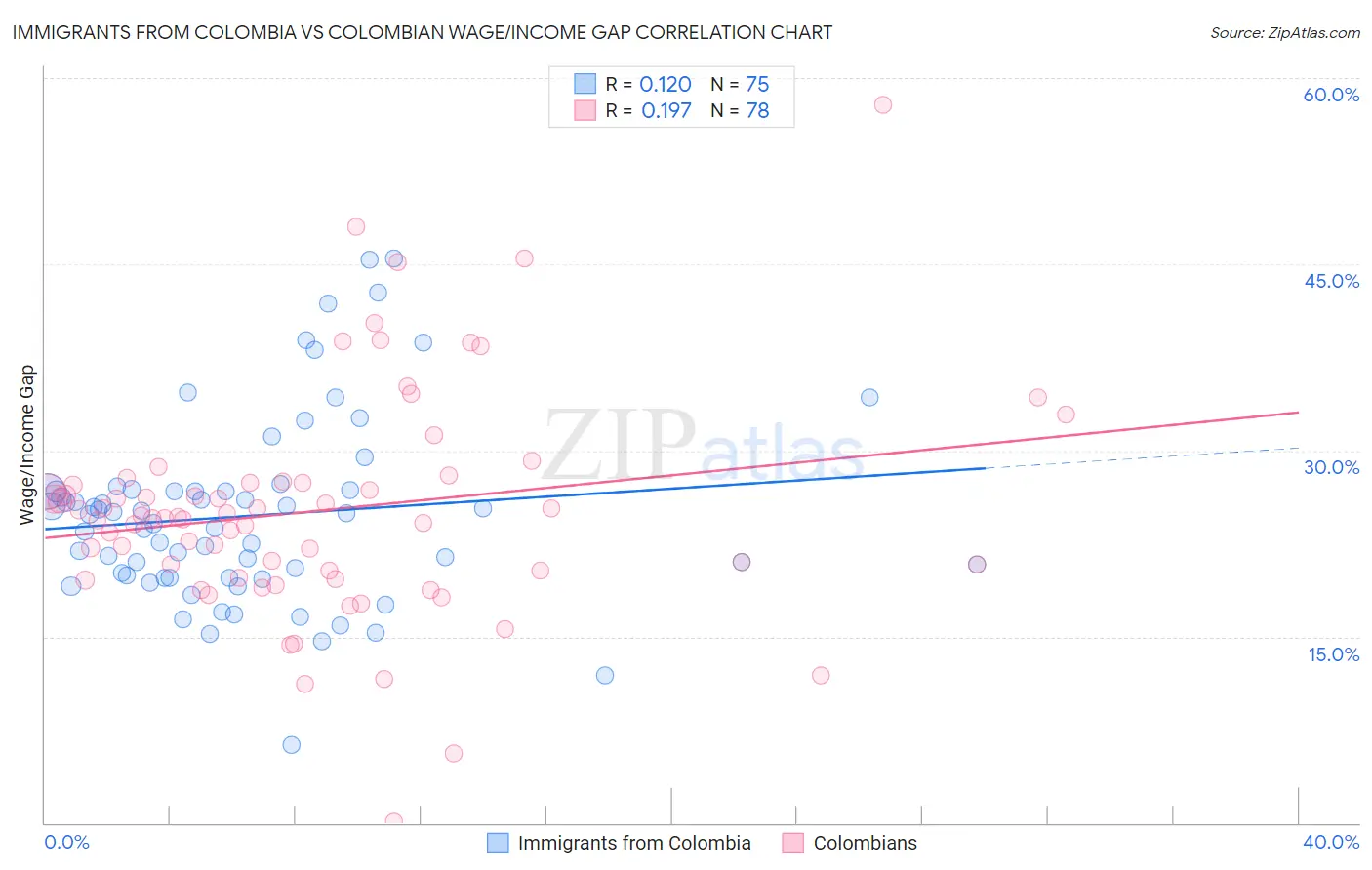 Immigrants from Colombia vs Colombian Wage/Income Gap