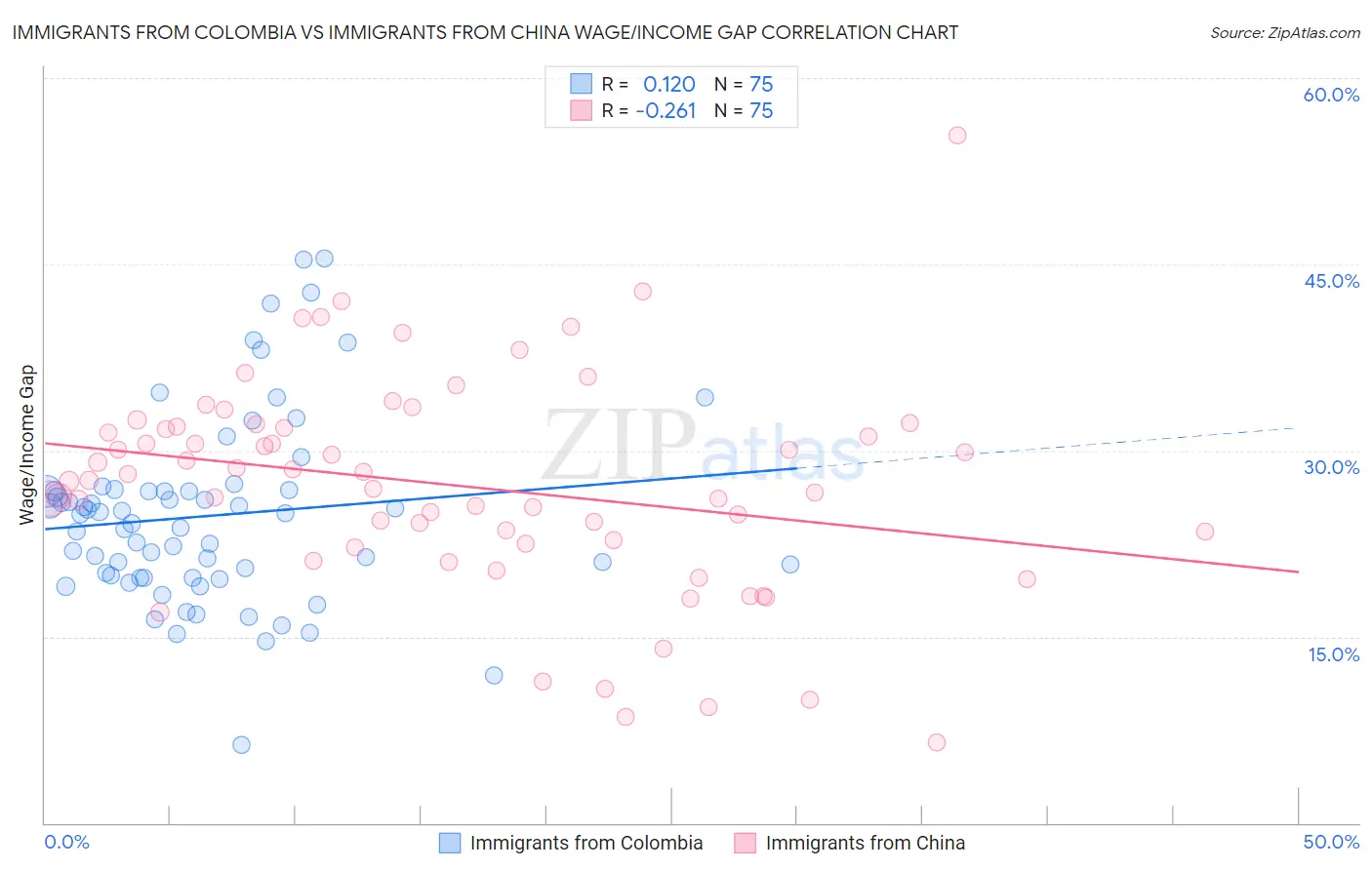 Immigrants from Colombia vs Immigrants from China Wage/Income Gap