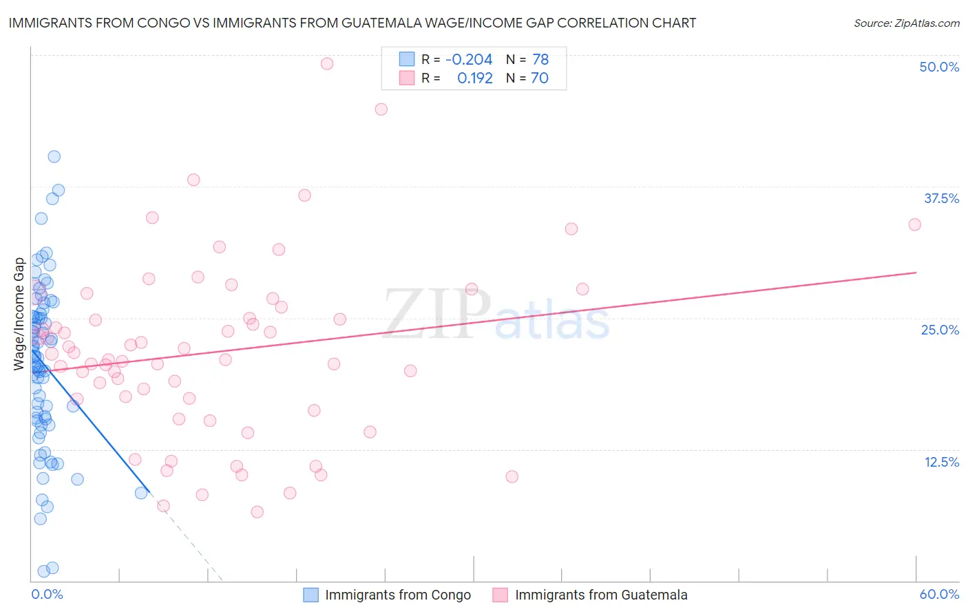 Immigrants from Congo vs Immigrants from Guatemala Wage/Income Gap