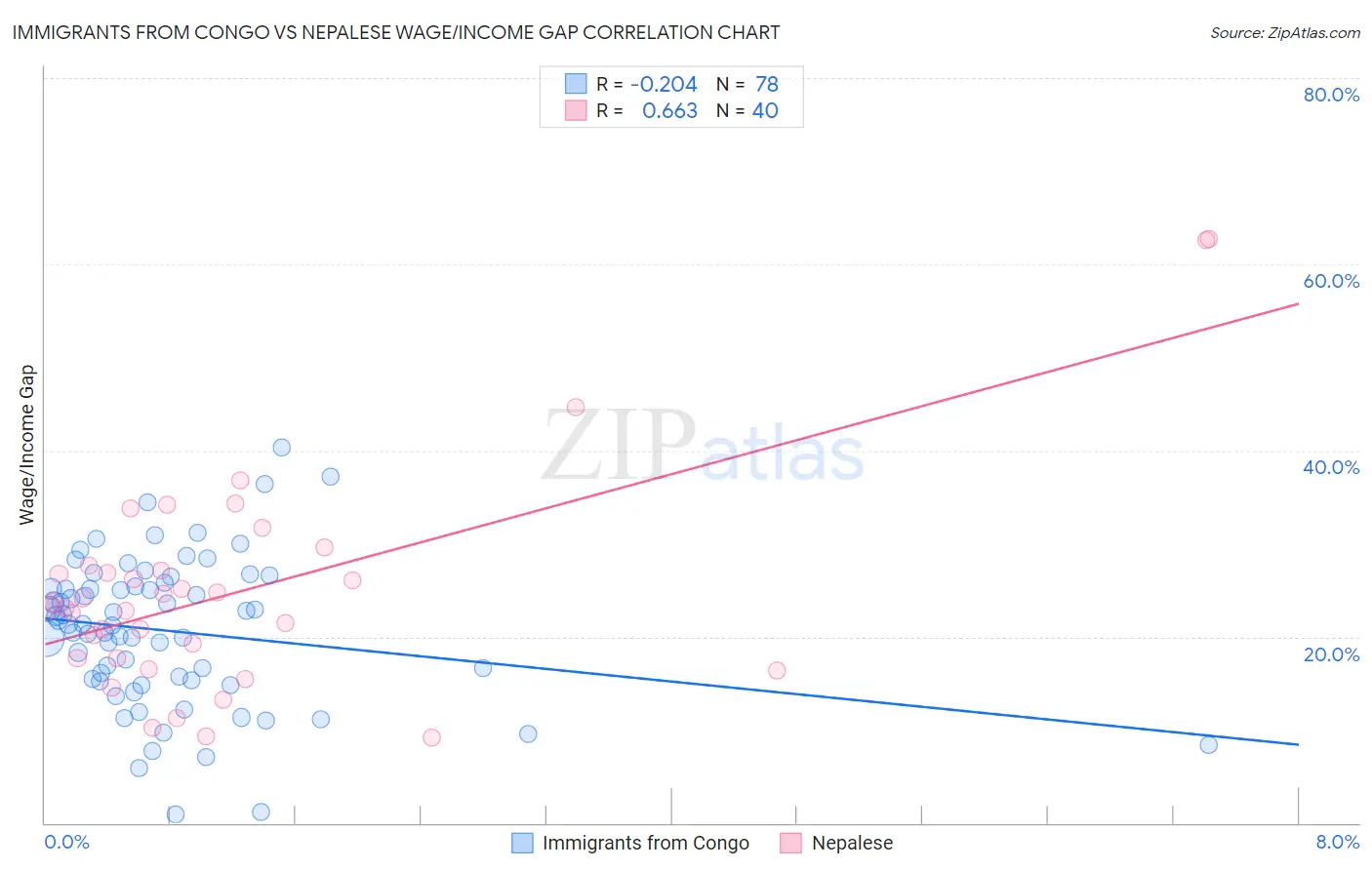 Immigrants from Congo vs Nepalese Wage/Income Gap