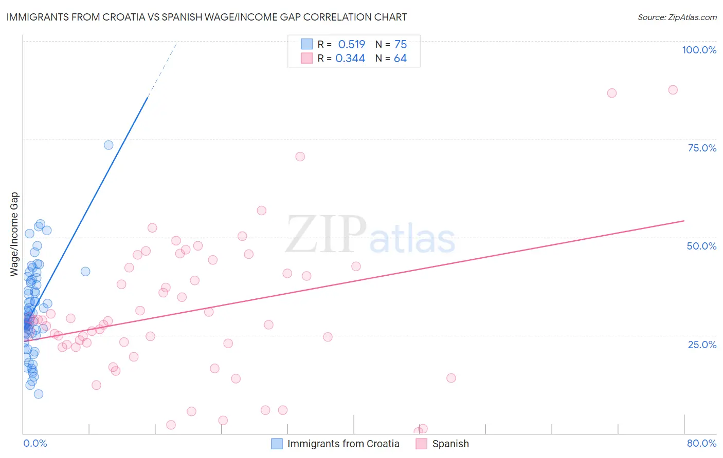 Immigrants from Croatia vs Spanish Wage/Income Gap