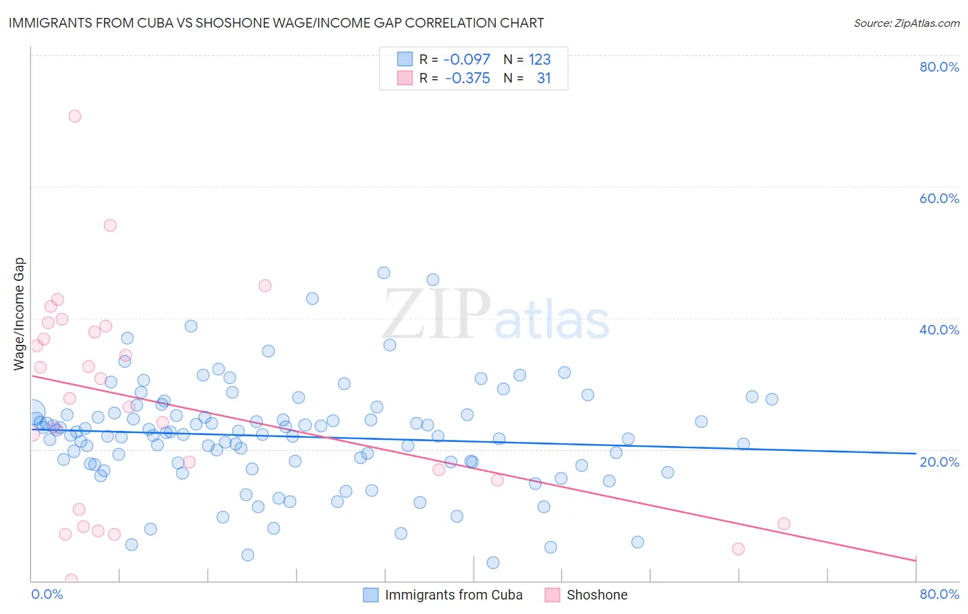 Immigrants from Cuba vs Shoshone Wage/Income Gap