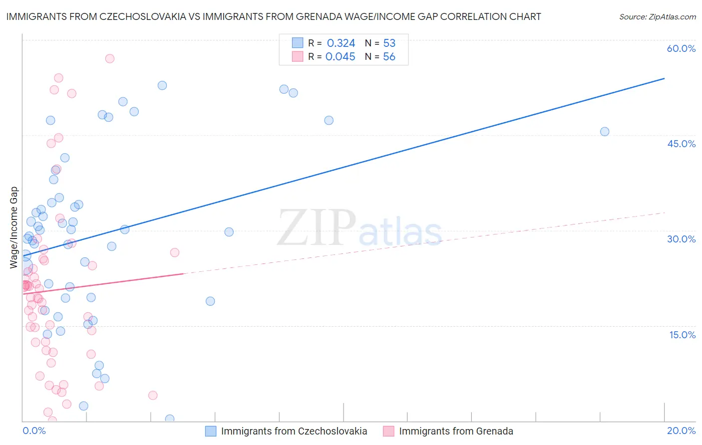 Immigrants from Czechoslovakia vs Immigrants from Grenada Wage/Income Gap