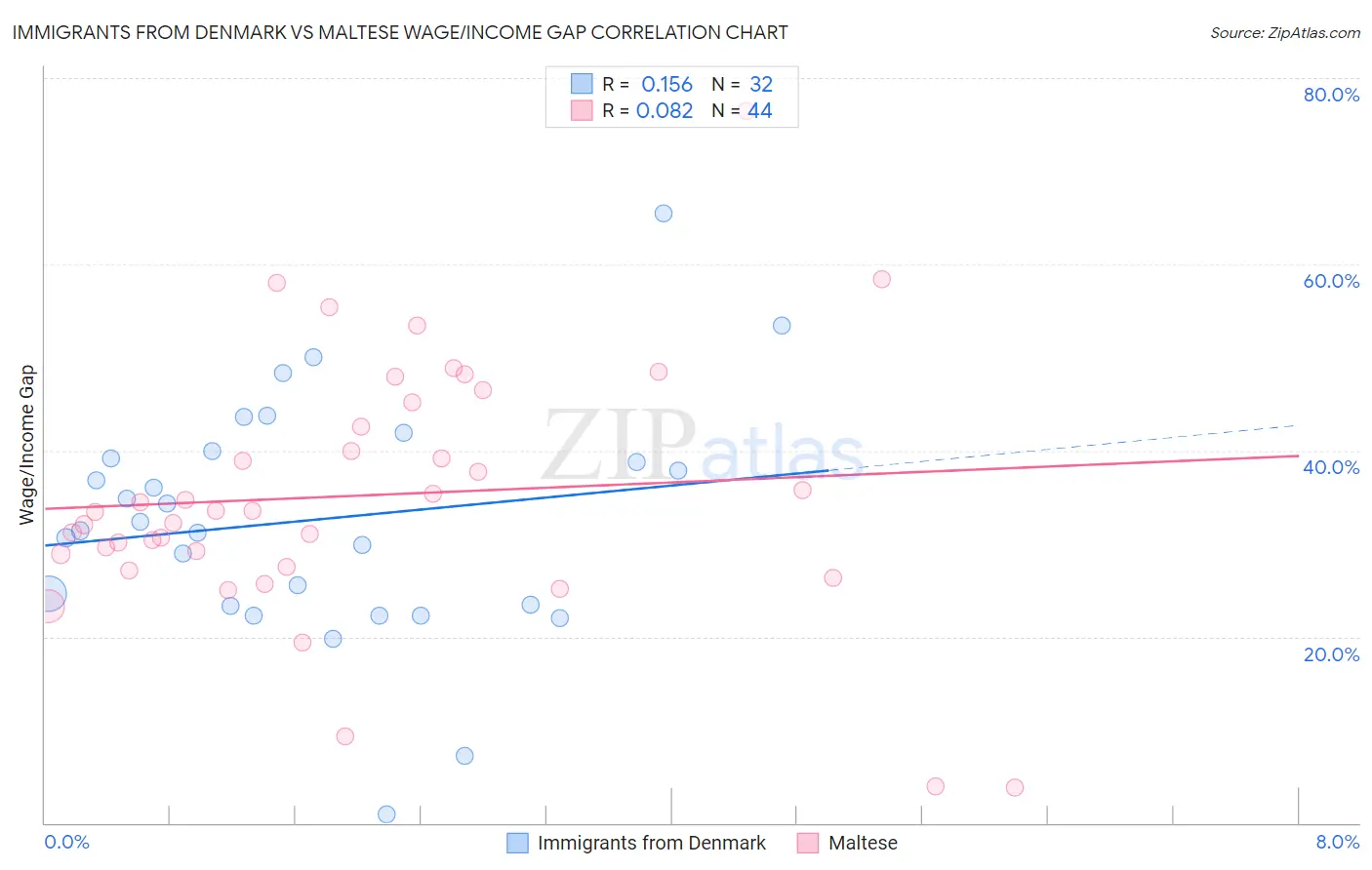 Immigrants from Denmark vs Maltese Wage/Income Gap