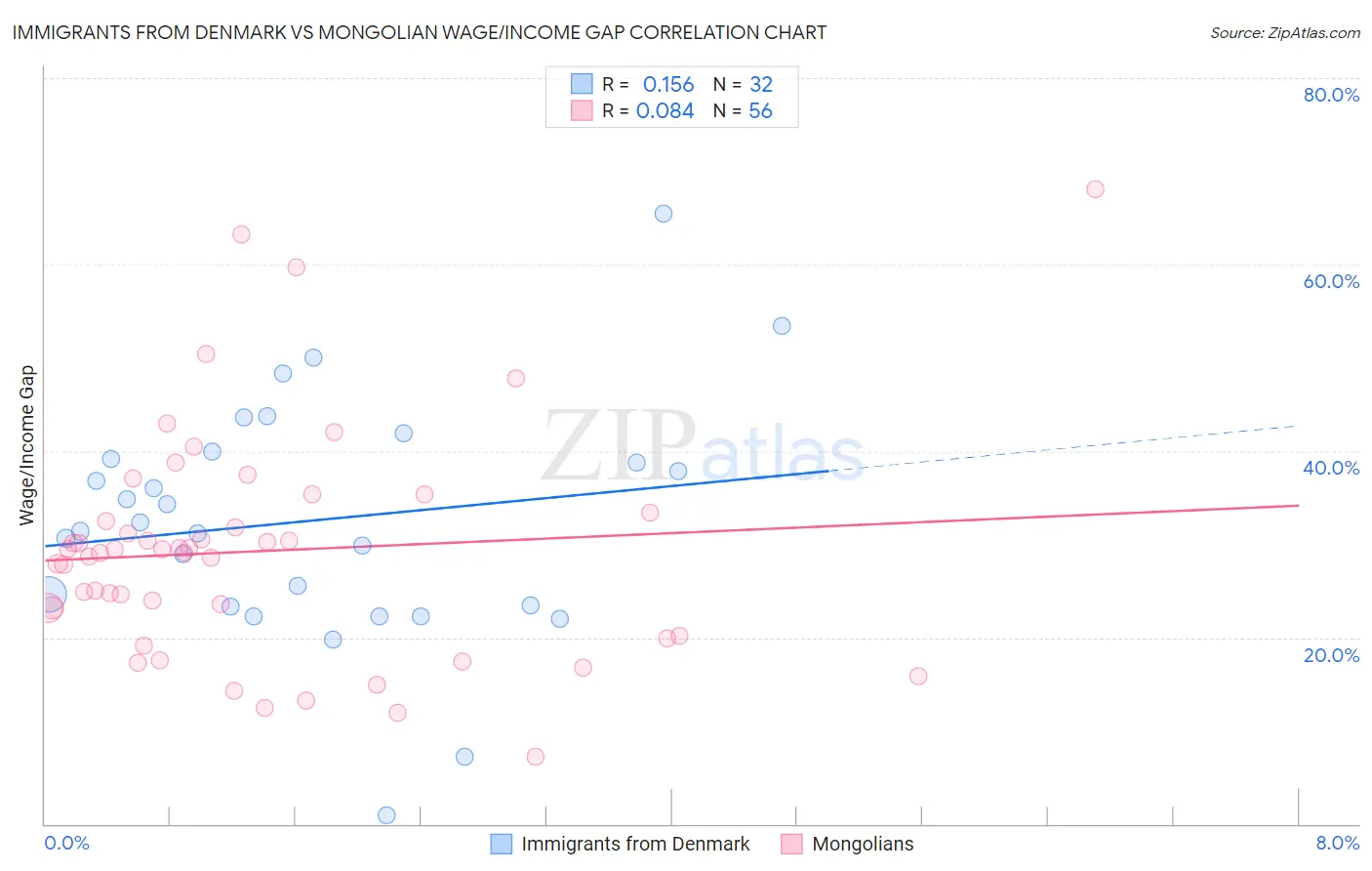 Immigrants from Denmark vs Mongolian Wage/Income Gap