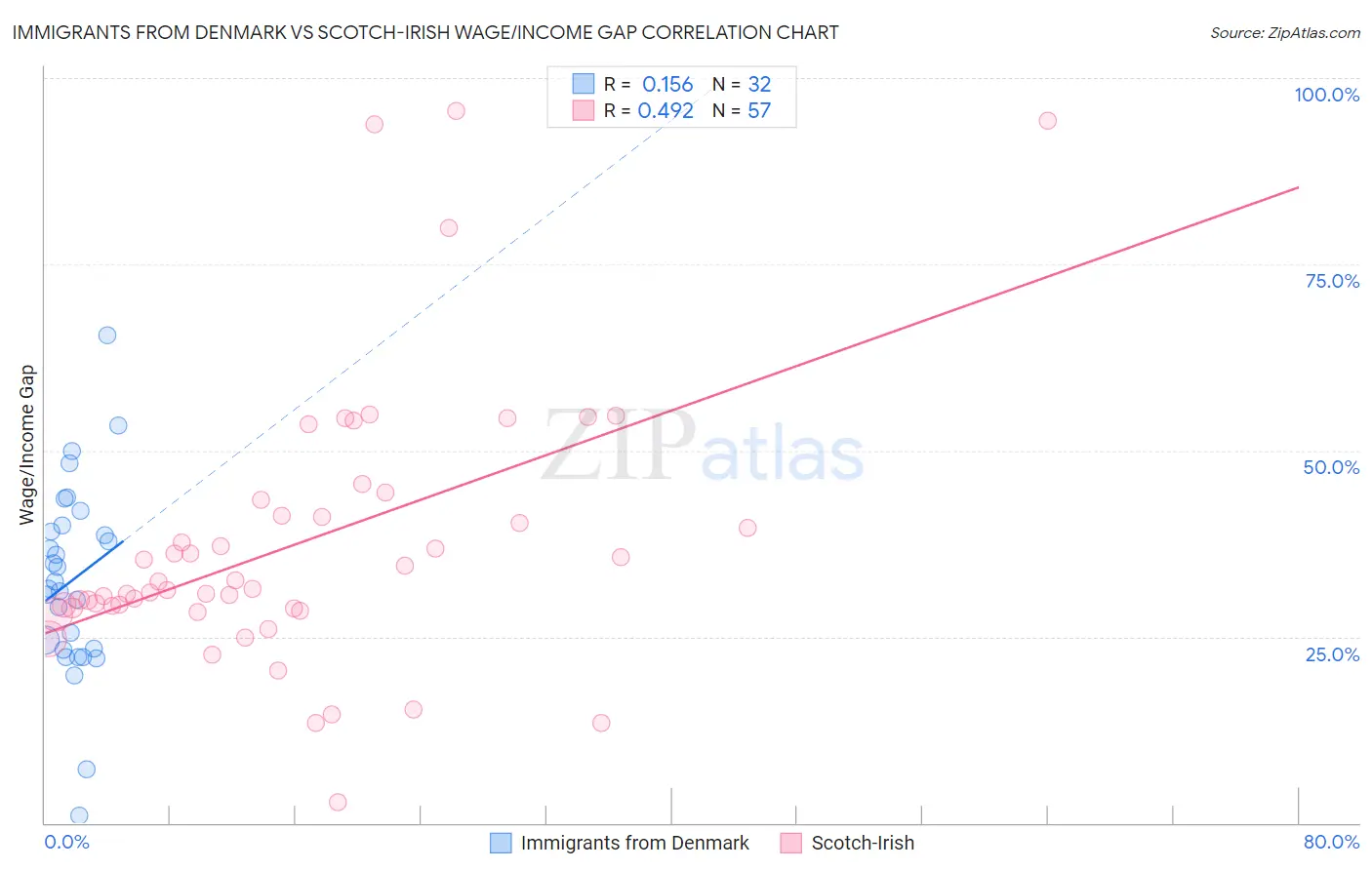 Immigrants from Denmark vs Scotch-Irish Wage/Income Gap